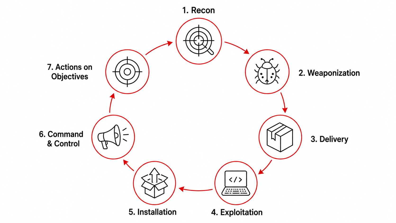 Cyber Kill Chain