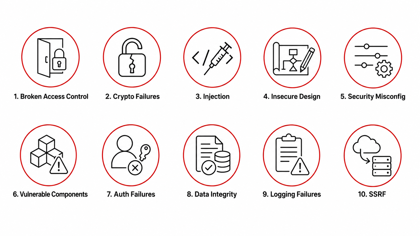 OWASP Top 10